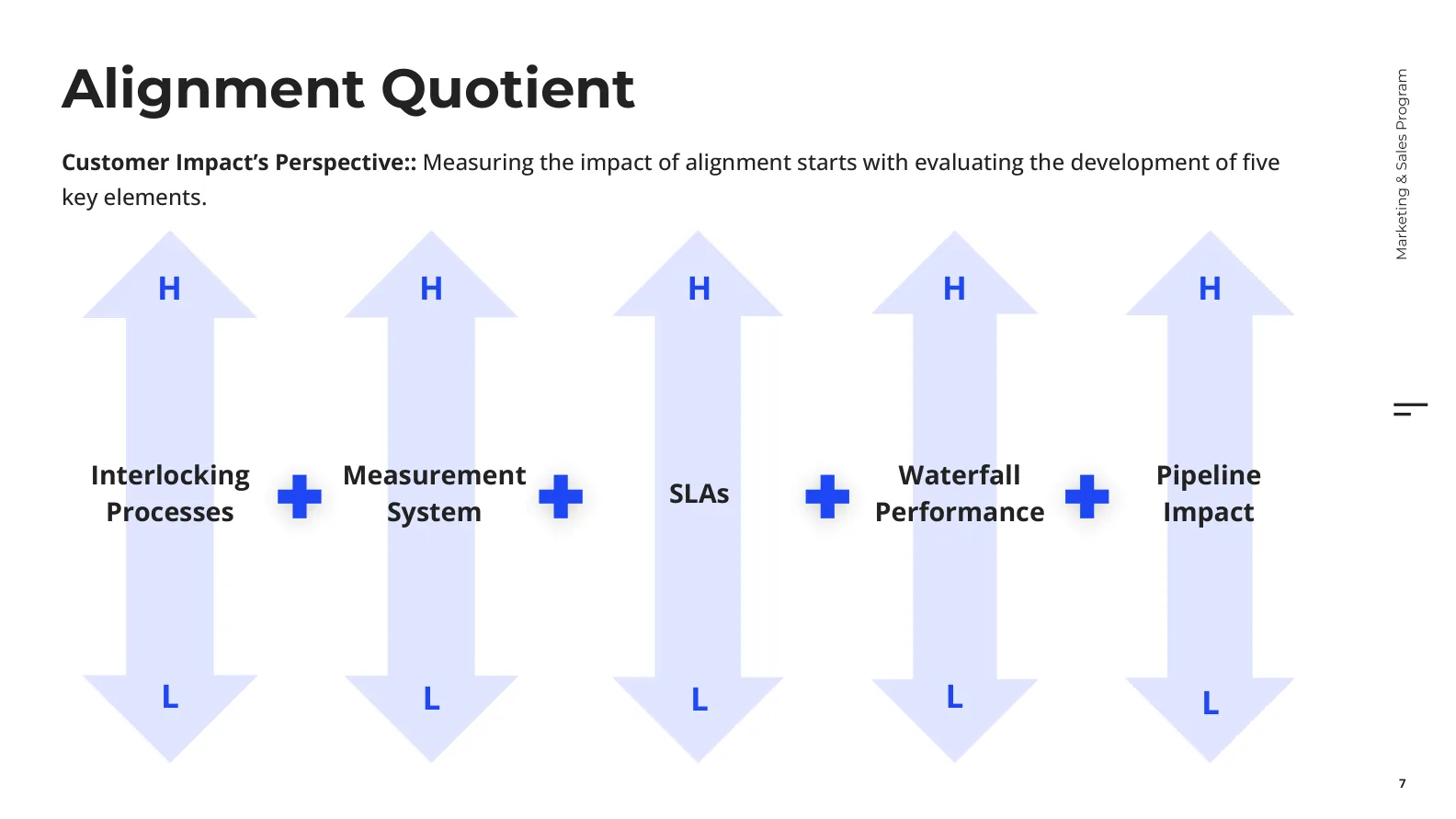 De Alignment Quotient meet vijf elementen: interlocking processes, meetsysteem, SLA's, waterfall-performance en pipeline-impact.