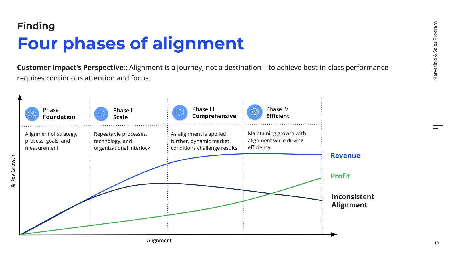 De vier fasen van alignment: Foundation, Scale, Comprehensive en Efficient, met stijgende omzet en winst.