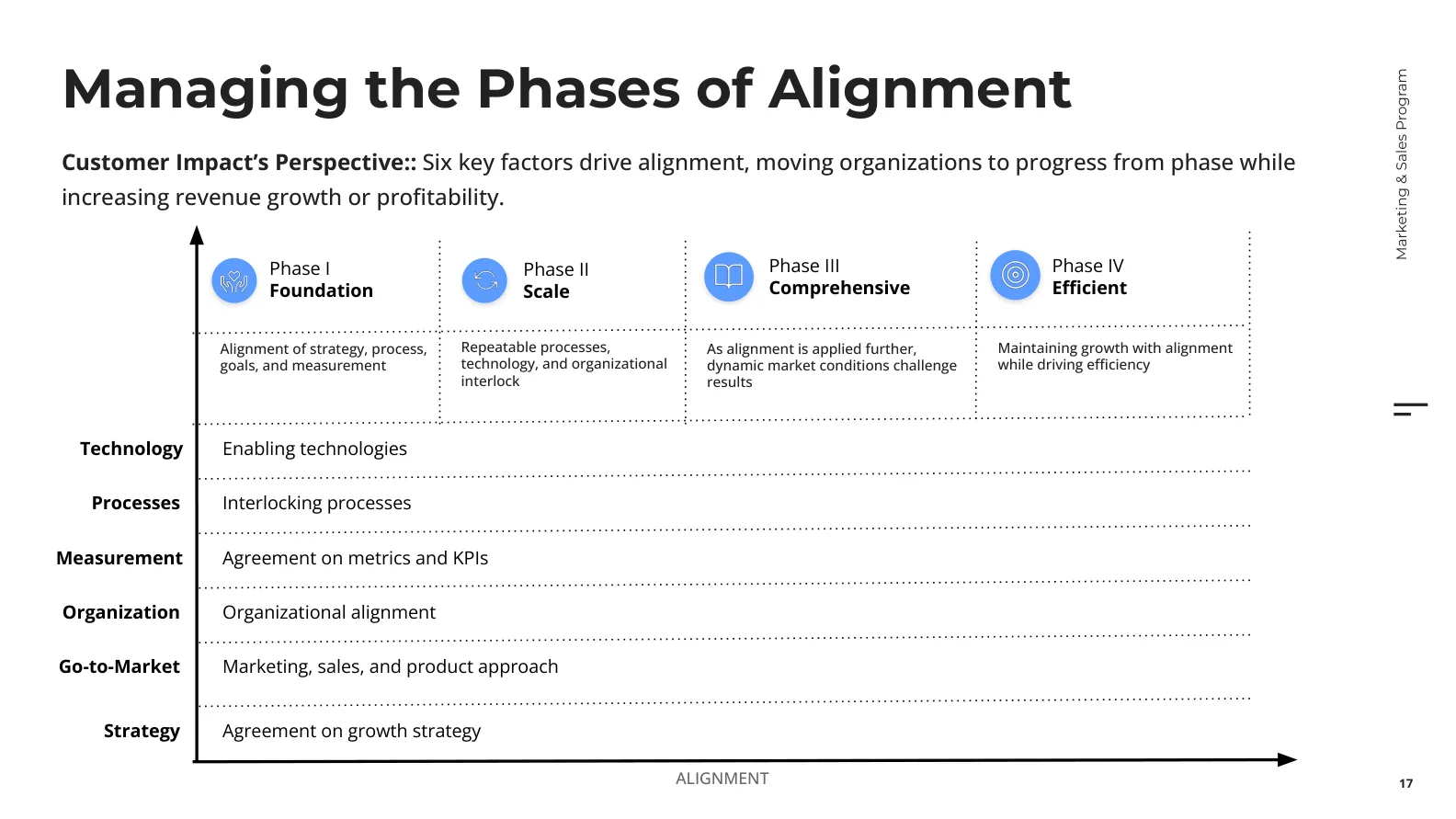 Zes hefbomen drijven alignment: strategie, go-to-market, organisatie, meting, processen en technologie.