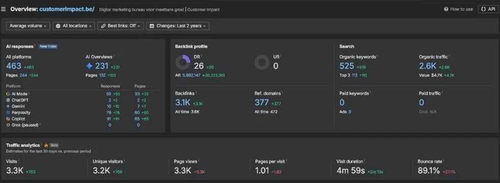 Overzicht in Ahrefs Site Explorer van customerimpact.be: 463 AI-antwoorden, Domain Rating 26, 377 verwijzende domeinen, 525 organische zoekwoorden en 2,6K organisch verkeer.