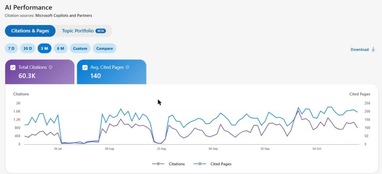 Rapport AI Performance in Bing Webmaster Tools voor customerimpact.be: 60,3K citaties in totaal en gemiddeld 140 geciteerde pagina's over drie maanden.