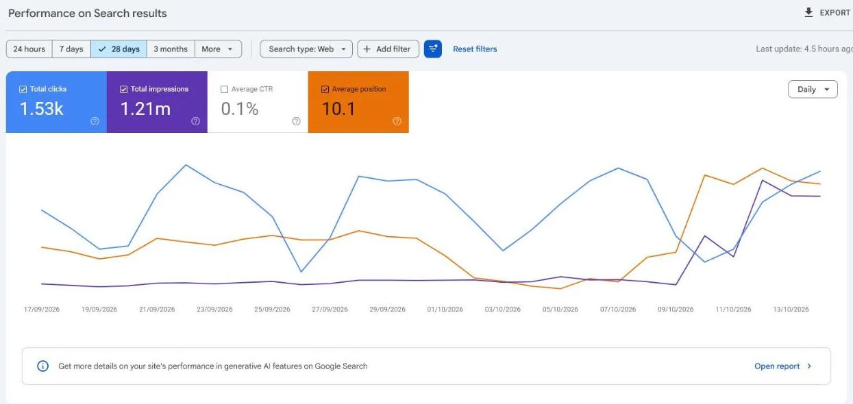 Prestatierapport van Google Search Console voor customerimpact.be: 1,53K klikken, 1,21M vertoningen en een gemiddelde positie van 10,1 over 28 dagen.