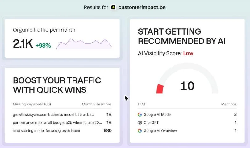 Gratis domeinsnapshot van Semrush voor customerimpact.be: 2,1K organisch verkeer per maand, 98% hoger, en een AI Visibility Score van 10 met vermeldingen in Google AI Mode, ChatGPT en AI Overviews.