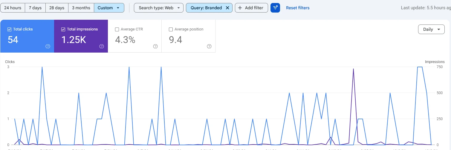 Google Search Console performance report for customerimpact.be filtered on branded queries: 54 clicks, 1.25K impressions, 4.3% CTR, average position 9.4