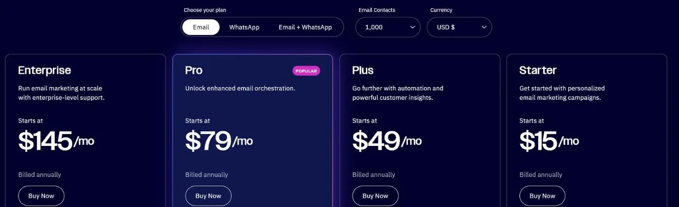 ActiveCampaign pricing page in USD for 1,000 email contacts, billed annually: Starter $15, Plus $49, Pro $79 and Enterprise $145 a month