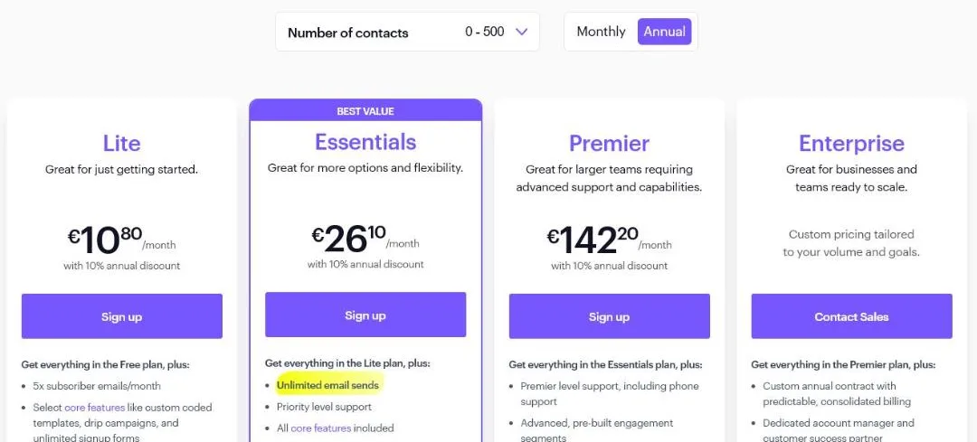 Campaign Monitor pricing page in euros for 0 to 500 contacts, billed annually: Lite €10.80, Essentials €26.10 and Premier €142.20 a month, Enterprise custom