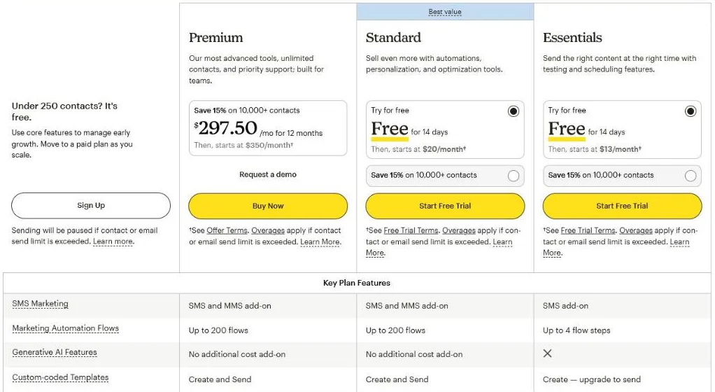 Mailchimp pricing page in USD: free under 250 contacts, Essentials from $13 a month and Standard from $20 a month after a 14-day trial, Premium from $350 a month