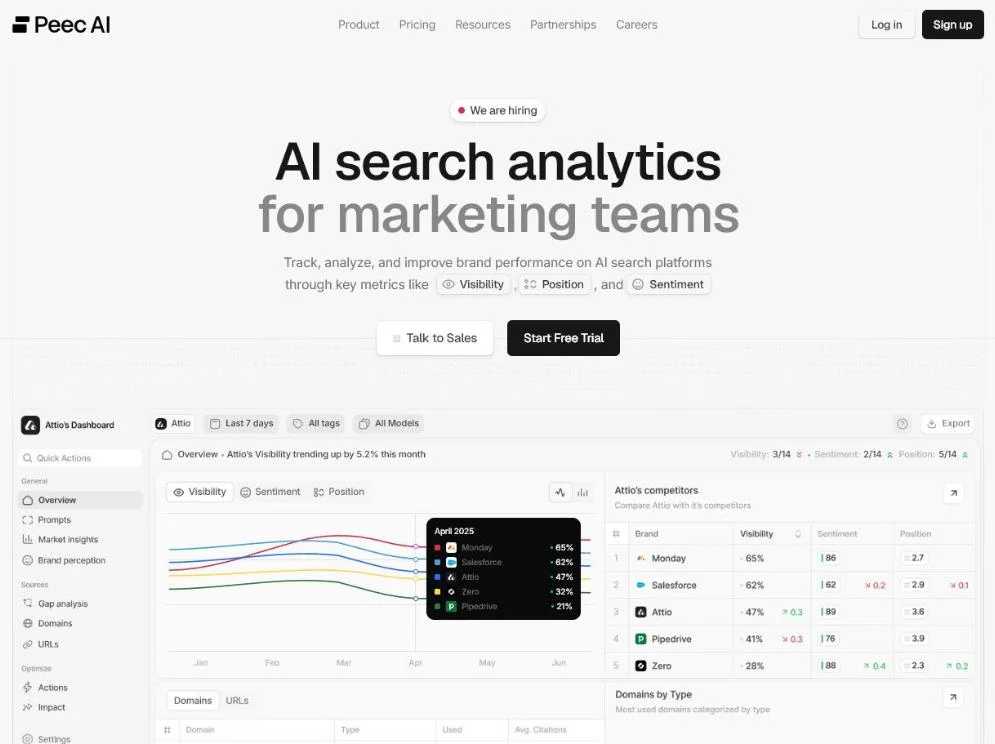 Peec AI homepage: AI search analytics for marketing teams, with a demo dashboard comparing visibility, sentiment and position of a brand against four competitors.