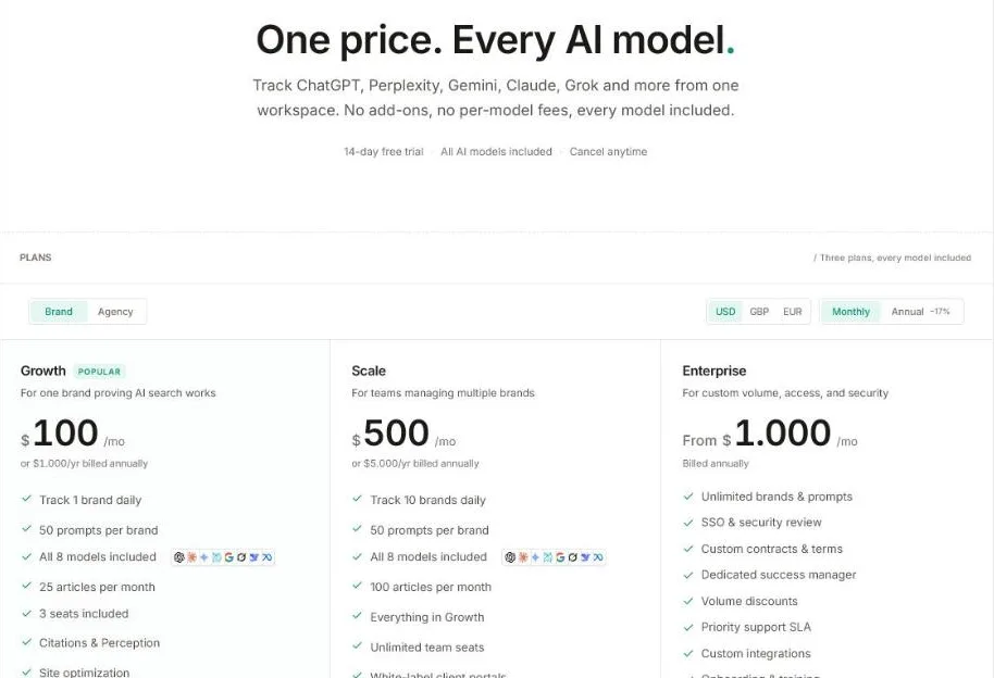 Trakkr pricing page in USD, billed monthly: Growth $100 a month or $1,000 a year for one brand, Scale $500 a month for ten brands, Enterprise from $1,000 a month billed annually, all eight AI models included