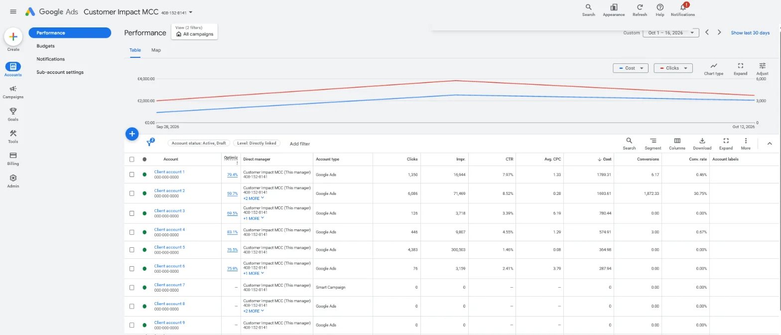 Prestatieoverzicht in een Google Ads-beheerdersaccount met klikken, CTR, kosten en conversies per gekoppeld account, waar sommige accounts met een degelijke CTR weinig of geen conversies tonen, de reden om programmatic advertising op leads te sturen (klantnamen verborgen)