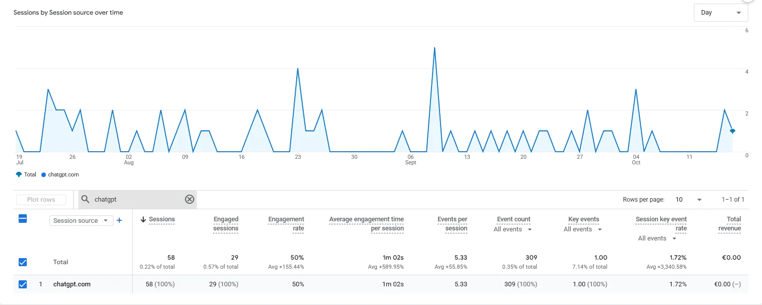 GA4-rapport verkeersacquisitie voor customerimpact.be gefilterd op chatgpt.com: 58 sessies in 90 dagen, 0,22% van het totaal, 50% engagementpercentage, 1m02s gemiddelde engagementtijd en 1 key event, 7,14% van alle key events