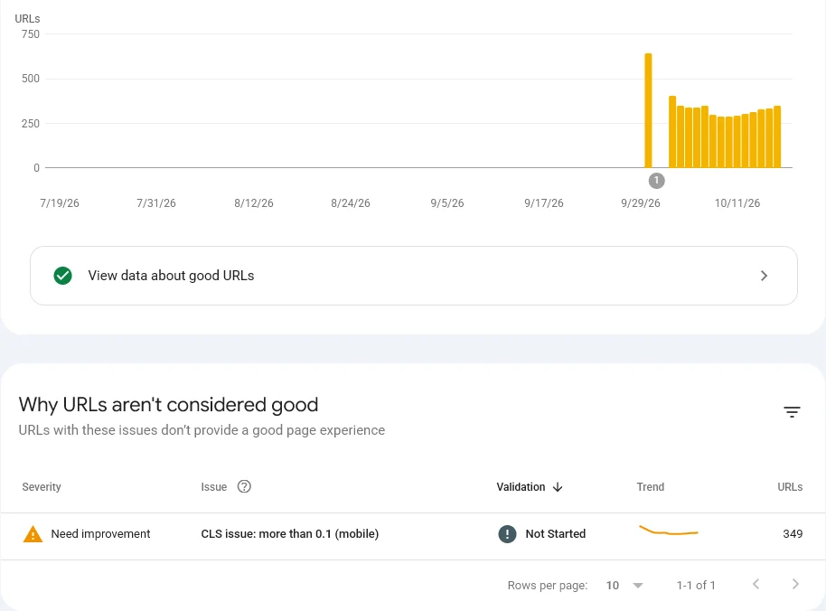 Google Search Console-rapport Core Web Vitals voor customerimpact.be op mobiel: 349 URL's hebben verbetering nodig door een CLS-probleem boven 0,1