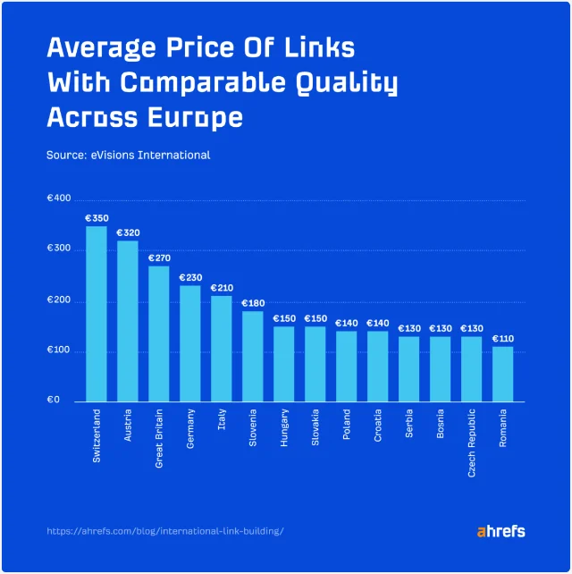 Ahrefs chart of the average price per link across Europe: Switzerland 350 euros, Austria 320, Great Britain 270, down to Romania at 110