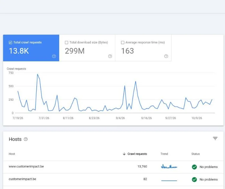 Google Search Console Crawl Stats report for customerimpact.be with total crawl requests, download size, average response time and the breakdown by response