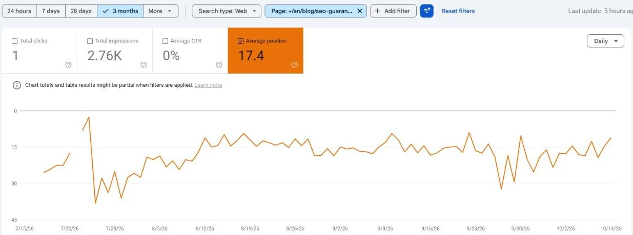 Google Search Console average position chart for the page /en/blog/seo-guarantee/ on customerimpact.be over three months: an average of 17.4 that moves up and down day by day