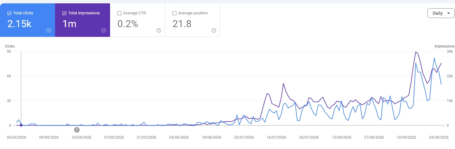 Google Search Console van customerimpact.be: van bijna 0 naar 2.150 klikken en 1 miljoen vertoningen in 6 maanden